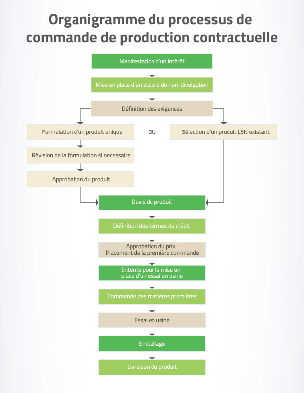 Fabricant de Suppléments Gélifiés Probiotiques sous Forme de Gélifiés
